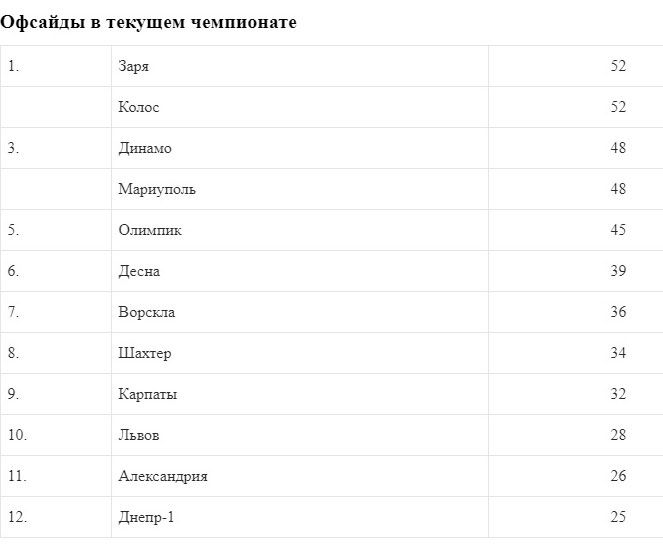 Русин чаще всех в УПЛ попадает в офсайд, Заря и Колос лидируют среди клубов - изображение 1
