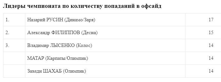 Русин чаще всех в УПЛ попадает в офсайд, Заря и Колос лидируют среди клубов - изображение 2