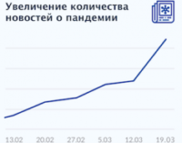 Посещаемость онлайн-медиа во время пандемии выросла в два раза