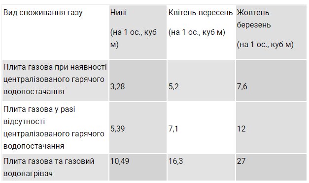 Норма газа. Норма газа на человека без счетчика. Норматив газа на человека без счётчика. Норматив потребления газа на 1 человека без счетчика. Норматив потребления газа в частном доме без счетчика.